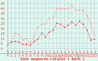 Courbe de la force du vent pour Ambrieu (01)