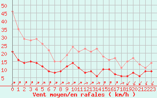 Courbe de la force du vent pour Laval (53)