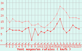 Courbe de la force du vent pour Limoges (87)