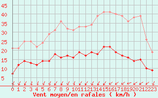 Courbe de la force du vent pour Angers-Beaucouz (49)