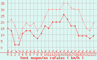 Courbe de la force du vent pour Abbeville (80)