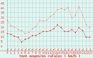 Courbe de la force du vent pour Angers-Marc (49)