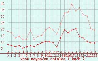 Courbe de la force du vent pour Deauville (14)