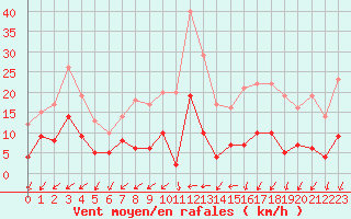 Courbe de la force du vent pour Romorantin (41)