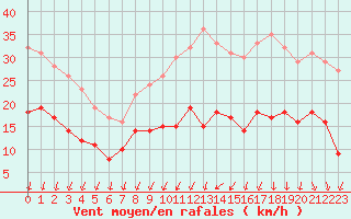 Courbe de la force du vent pour Alenon (61)