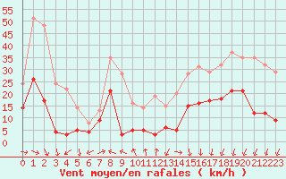 Courbe de la force du vent pour Nevers (58)