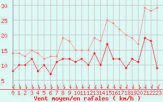 Courbe de la force du vent pour Laval (53)