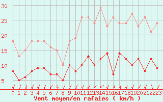 Courbe de la force du vent pour Frontenac (33)