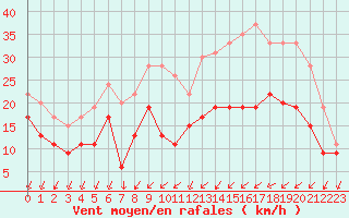 Courbe de la force du vent pour Pontoise - Cormeilles (95)