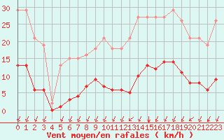 Courbe de la force du vent pour Villarzel (Sw)