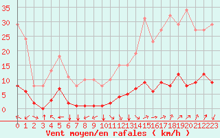 Courbe de la force du vent pour Jan (Esp)