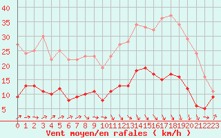 Courbe de la force du vent pour Castelnau-Magnoac (65)