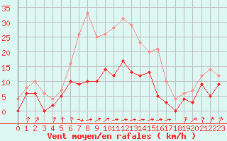 Courbe de la force du vent pour Auch (32)