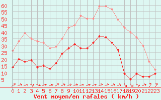Courbe de la force du vent pour Blcourt (52)