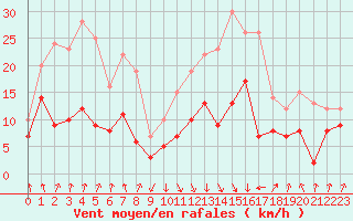 Courbe de la force du vent pour Calvi (2B)