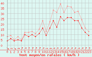 Courbe de la force du vent pour Landivisiau (29)