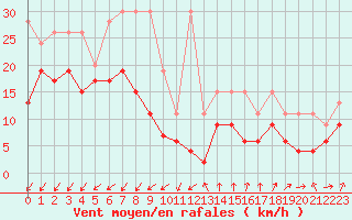 Courbe de la force du vent pour Les Attelas