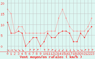 Courbe de la force du vent pour Muret (31)