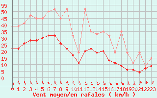 Courbe de la force du vent pour Evionnaz