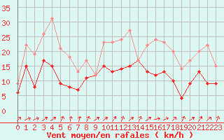 Courbe de la force du vent pour Ernage (Be)