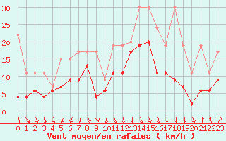 Courbe de la force du vent pour Valbella