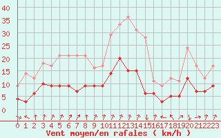 Courbe de la force du vent pour Chambry / Aix-Les-Bains (73)