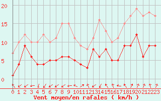 Courbe de la force du vent pour Nancy - Essey (54)