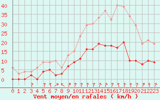 Courbe de la force du vent pour Rouvroy-les-Merles (60)