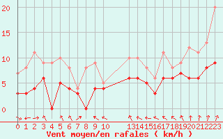 Courbe de la force du vent pour Paray-le-Monial - St-Yan (71)