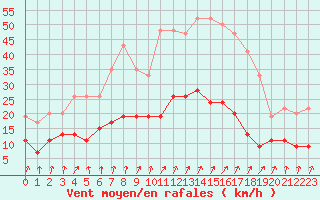 Courbe de la force du vent pour Larkhill