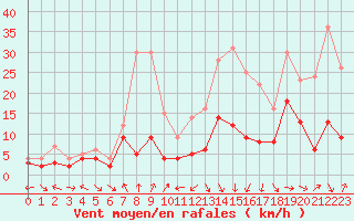 Courbe de la force du vent pour Agen (47)