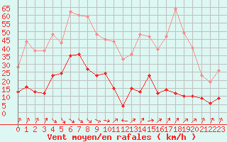 Courbe de la force du vent pour Biarritz (64)