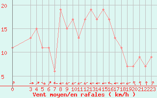 Courbe de la force du vent pour Bejaia