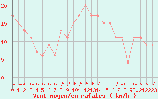 Courbe de la force du vent pour Pratica Di Mare