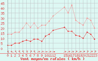 Courbe de la force du vent pour Grandfresnoy (60)