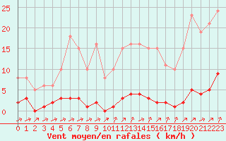 Courbe de la force du vent pour Laqueuille (63)