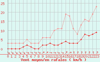 Courbe de la force du vent pour Cernay-la-Ville (78)