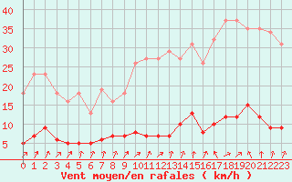 Courbe de la force du vent pour Herhet (Be)