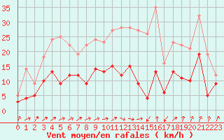 Courbe de la force du vent pour Bourges (18)
