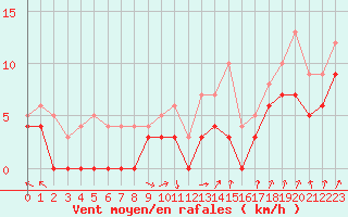 Courbe de la force du vent pour Chamblanc Seurre (21)