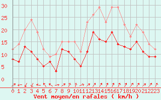 Courbe de la force du vent pour Millau - Soulobres (12)