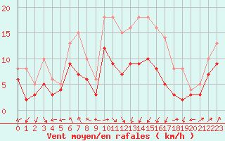 Courbe de la force du vent pour Ile Rousse (2B)