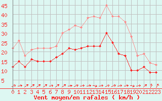Courbe de la force du vent pour Metz-Nancy-Lorraine (57)