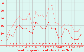 Courbe de la force du vent pour Chteaudun (28)