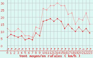 Courbe de la force du vent pour Kyritz
