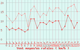 Courbe de la force du vent pour Orlans (45)