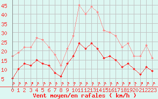 Courbe de la force du vent pour Chargey-les-Gray (70)