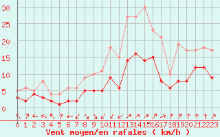 Courbe de la force du vent pour Leutkirch-Herlazhofen