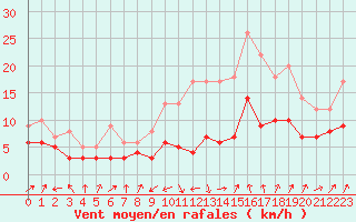 Courbe de la force du vent pour Colmar (68)