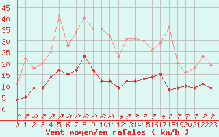 Courbe de la force du vent pour Marienberg